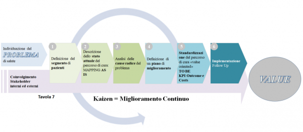 Road Map della definizione del “percorso di cura” lean value based